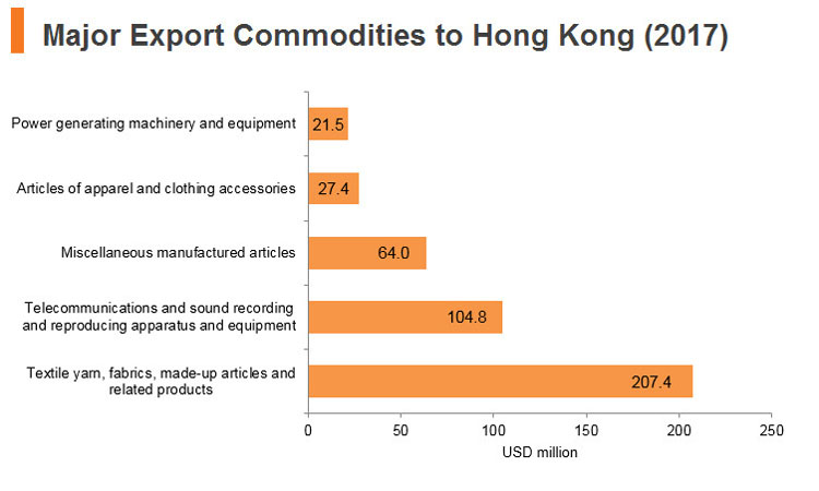 Graph: Sri Lanka major export commodities to Hong Kong (2017) Graph: Sri Lanka major export commodities to Hong Kong (2017)