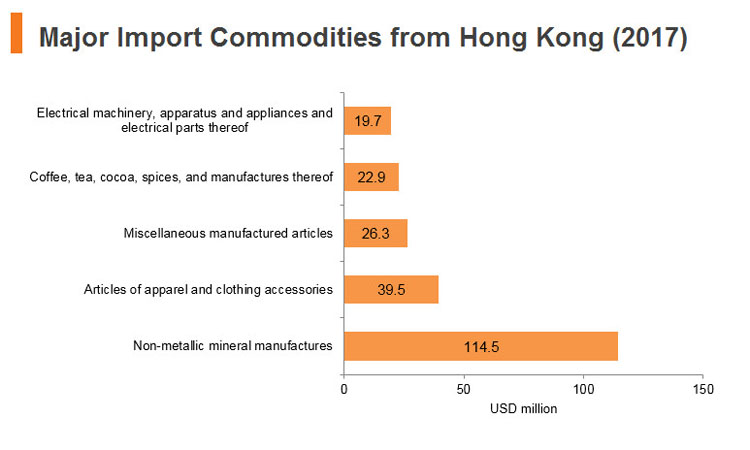 Graph: Sri Lanka major import commodities from Hong Kong (2017) Graph: Sri Lanka major import commodities from Hong Kong (2017)
