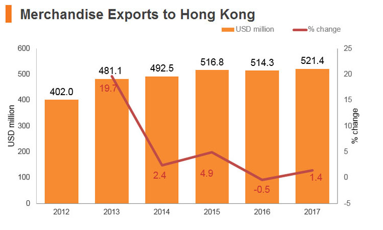 Graph: Sri Lanka merchandise exports to Hong Kong Graph: Sri Lanka merchandise exports to Hong Kong