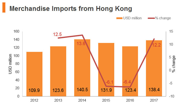 Graph: Sri Lanka merchandise imports from Hong Kong Graph: Sri Lanka merchandise imports from Hong Kong