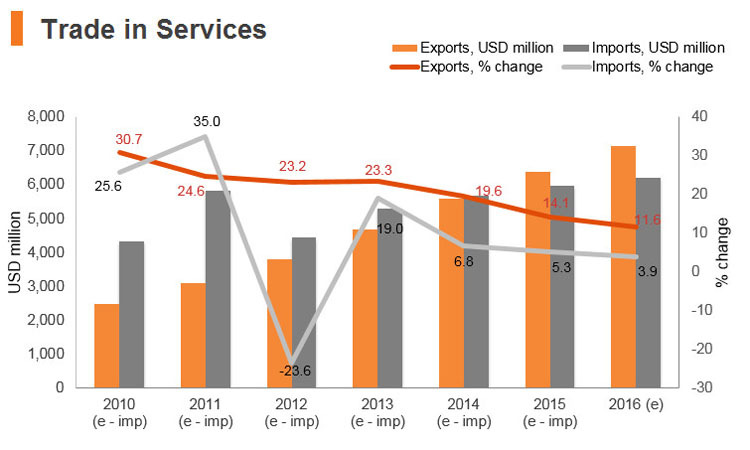Graph: Sri Lanka trade in services Graph: Sri Lanka trade in services