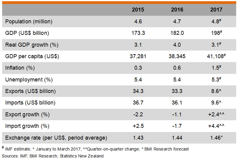 Table: Major Economic Indicators (New Zealand) Table: Major Economic Indicators (New Zealand)