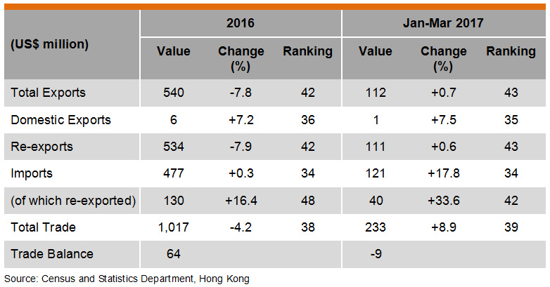 Table: Hong Kong Trade with New Zealand Table: Hong Kong Trade with New Zealand