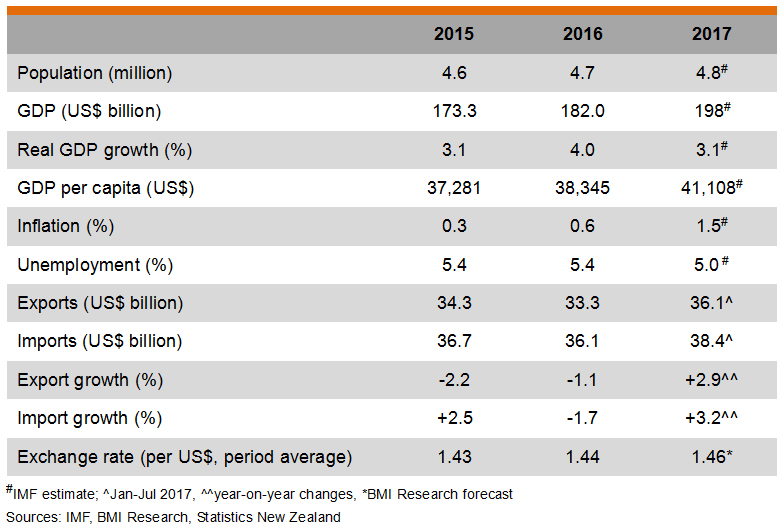 Table: Major Economic Indicators (New Zealand) Table: Major Economic Indicators (New Zealand)