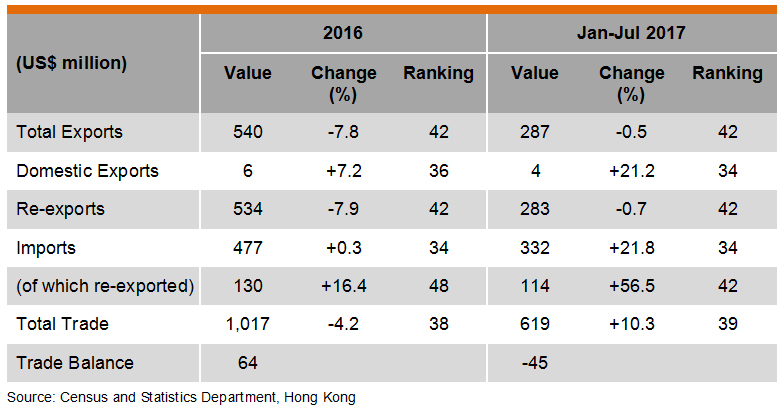 Table: Hong Kong Trade with New Zealand Table: Hong Kong Trade with New Zealand