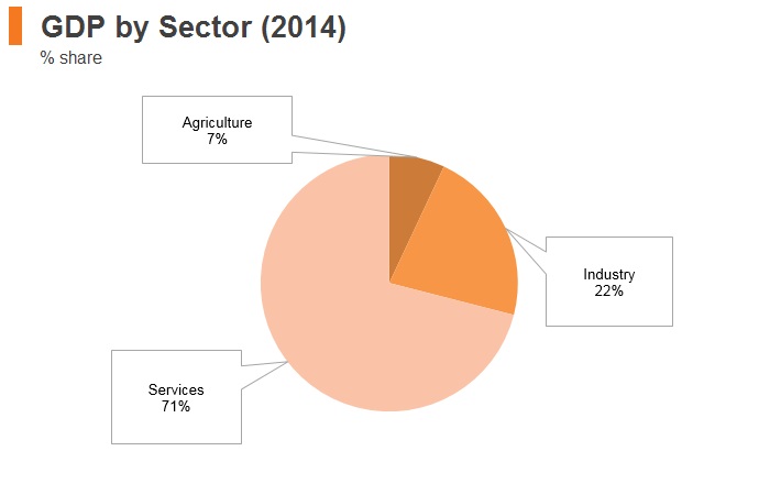 Graph: New Zealand GDP by sector (2014) Graph: New Zealand GDP by sector (2014)