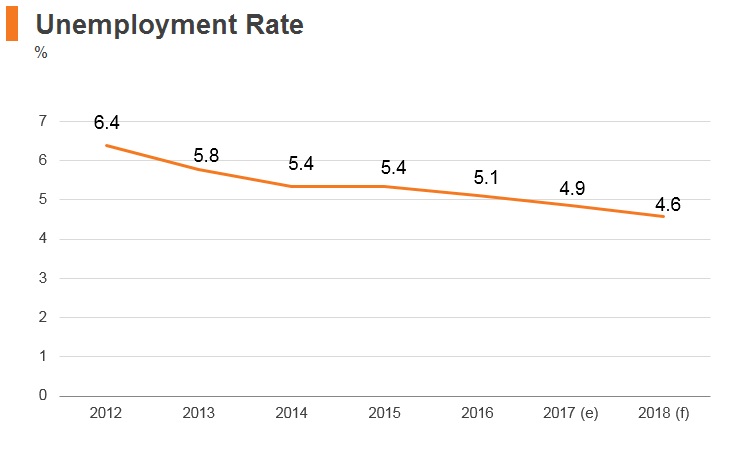 Graph: New Zealand unemployment rate Graph: New Zealand unemployment rate