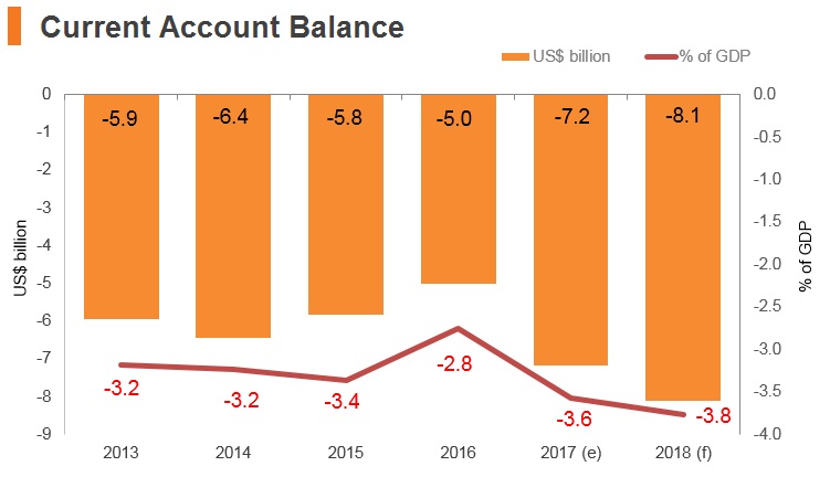Graph: New Zealand current account balance Graph: New Zealand current account balance