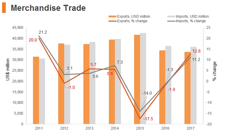 Graph: New Zealand merchandise trade Graph: New Zealand merchandise trade