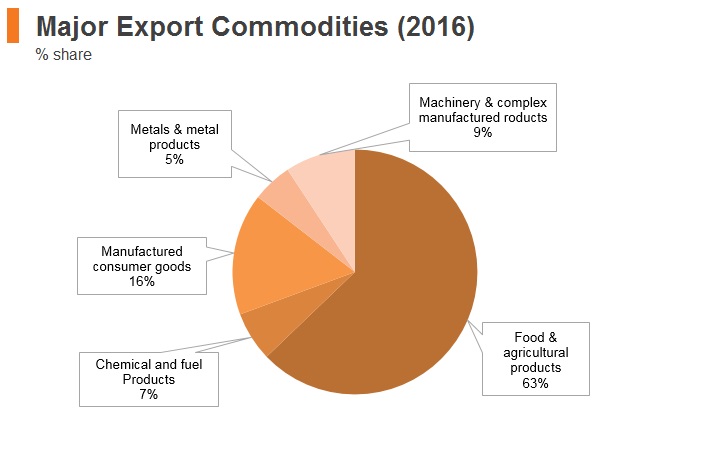 Graph: New Zealand major export commodities (2016) Graph: New Zealand major export commodities (2016)
