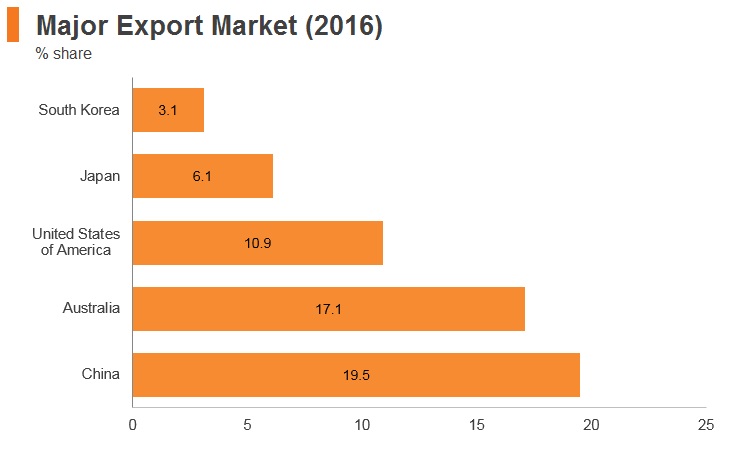 Graph: New Zealand major export markets (2016) Graph: New Zealand major export markets (2016)