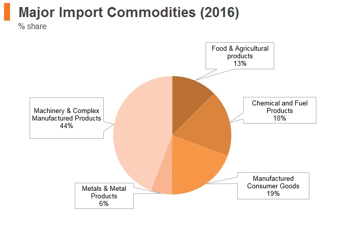 Graph: New Zealand major import commodities (2016) Graph: New Zealand major import commodities (2016)