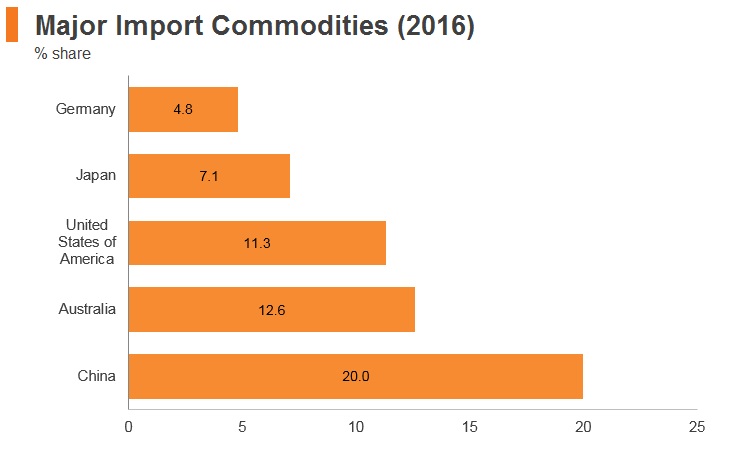 Graph: New Zealand major import markets (2016) Graph: New Zealand major import markets (2016)