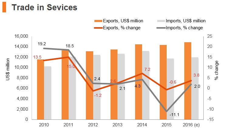 Graph: New Zealand trade in services Graph: New Zealand trade in services