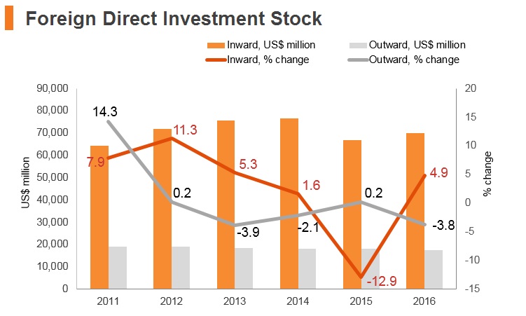 Graph: New Zealand FDI stock Graph: New Zealand FDI stock