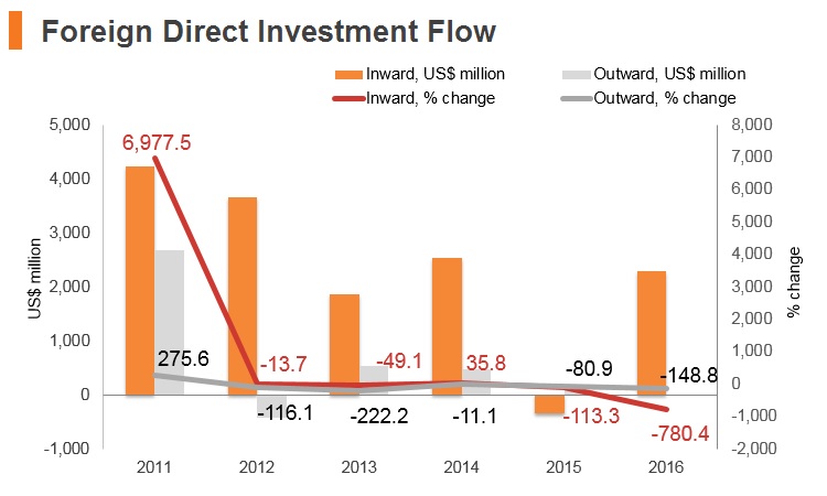 Graph: New Zealand FDI flow Graph: New Zealand FDI flow