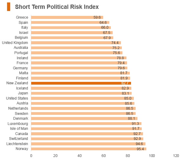 Graph: New Zealand short term political risk index Graph: New Zealand short term political risk index