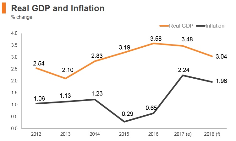 Graph: New Zealand real GDP and inflation Graph: New Zealand real GDP and inflation