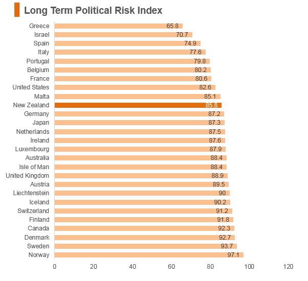 Graph: New Zealand long term political risk index Graph: New Zealand long term political risk index