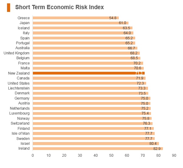 Graph: New Zealand short term economic risk index Graph: New Zealand short term economic risk index