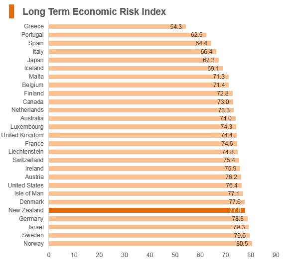 Graph: New Zealand long term economic risk index Graph: New Zealand long term economic risk index