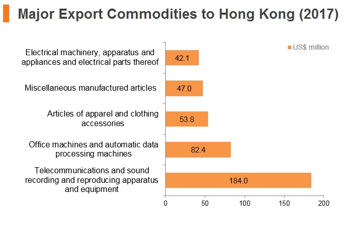 Graph: New Zealand major export commodities to Hong Kong (2017) Graph: New Zealand major export commodities to Hong Kong (2017)