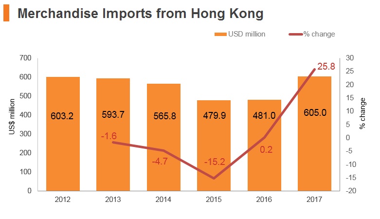 Graph: New Zealand merchandise imports from Hong Kong Graph: New Zealand merchandise imports from Hong Kong