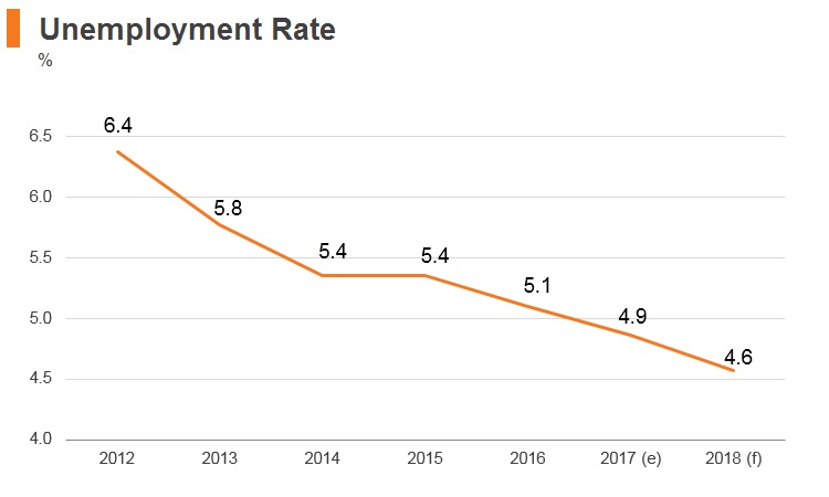 Graph: New Zealand unemployment rate Graph: New Zealand unemployment rate