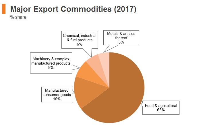 Graph: New Zealand major export commodities (2017) Graph: New Zealand major export commodities (2017)