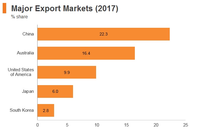 Graph: New Zealand major export markets (2017) Graph: New Zealand major export markets (2017)