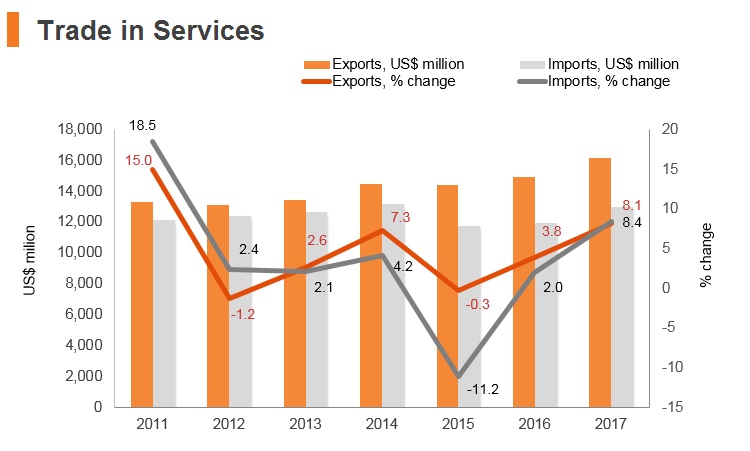 Graph: New Zealand trade in services Graph: New Zealand trade in services