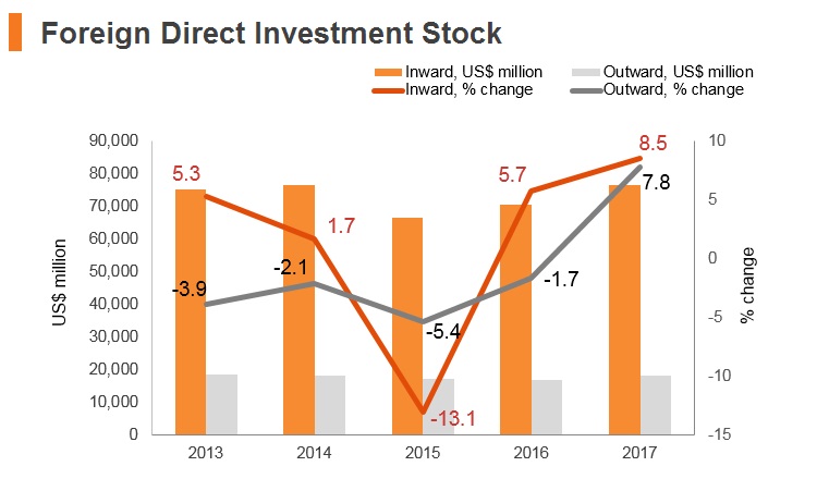 Graph: New Zealand FDI stock Graph: New Zealand FDI stock