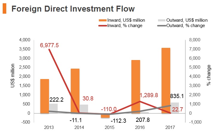 Graph: New Zealand FDI flow Graph: New Zealand FDI flow