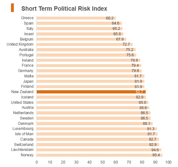 Graph: New Zealand short term political risk index Graph: New Zealand short term political risk index