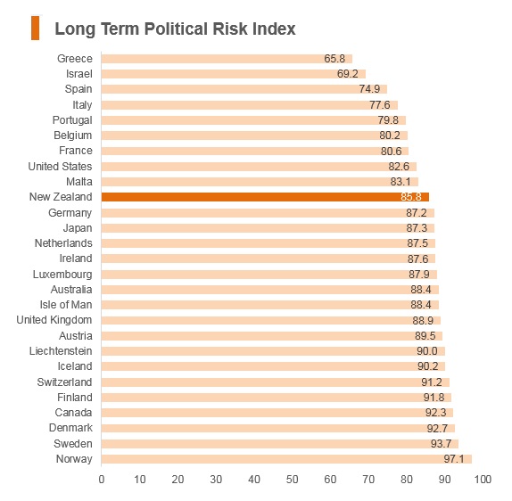 Graph: New Zealand long term political risk index Graph: New Zealand long term political risk index