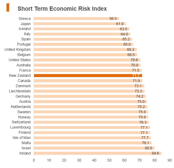 Graph: New Zealand short term economic risk index Graph: New Zealand short term economic risk index
