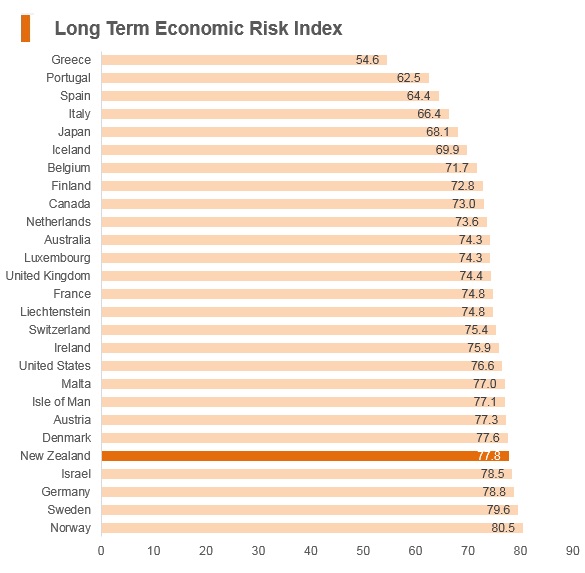 Graph: New Zealand long term economic risk index Graph: New Zealand long term economic risk index