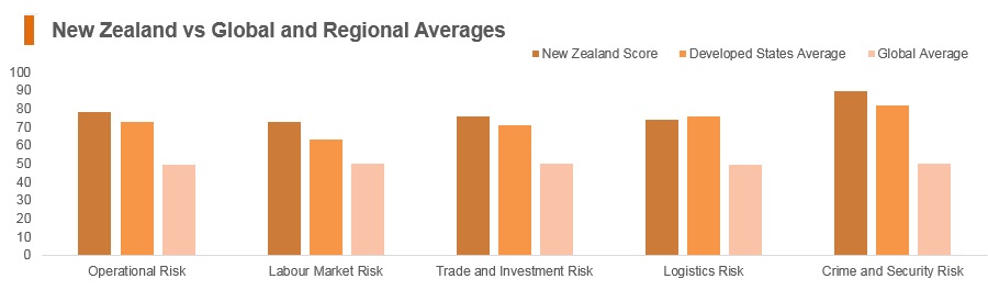 Graph: New Zealand vs global and regional averages Graph: New Zealand vs global and regional averages