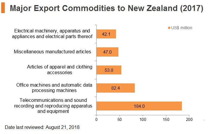 Graph: Major export commodities to New Zealand (2017) Graph: Major export commodities to New Zealand (2017)