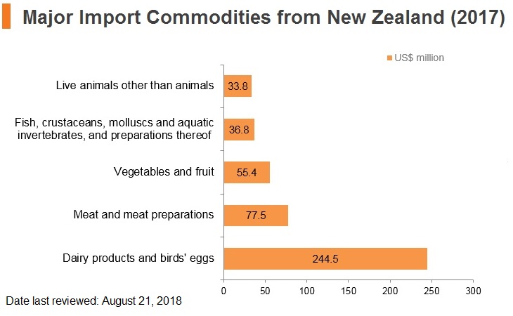 Graph: Major import commodities from New Zealand (2017) Graph: Major import commodities from New Zealand (2017)