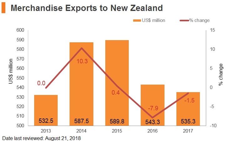 Graph: Merchandise exports to New Zealand Graph: Merchandise exports to New Zealand