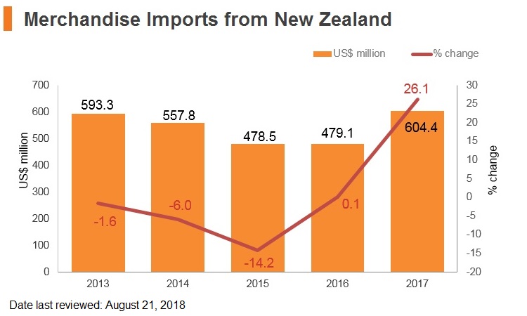 Graph: Merchandise imports from New Zealand Graph: Merchandise imports from New Zealand