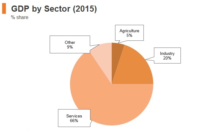 Graph: New Zealand GDP by sector (2015) Graph: New Zealand GDP by sector (2015)