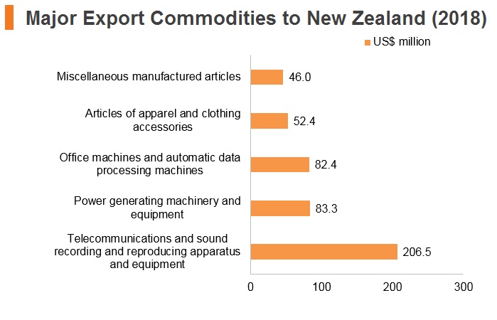 Graph: Major export commodities to New Zealand (2018) Graph: Major export commodities to New Zealand (2018)