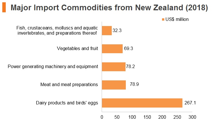 Graph: Major import commodities from New Zealand (2018) Graph: Major import commodities from New Zealand (2018)