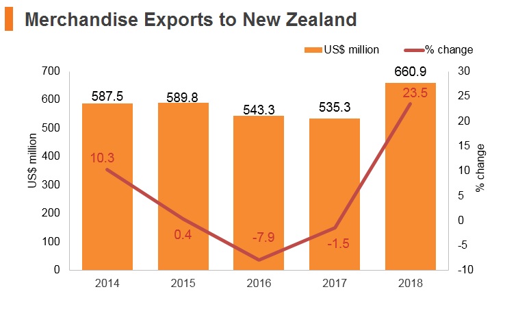 Graph: Merchandise exports to New Zealand Graph: Merchandise exports to New Zealand