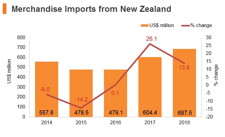Graph: Merchandise imports from New Zealand Graph: Merchandise imports from New Zealand