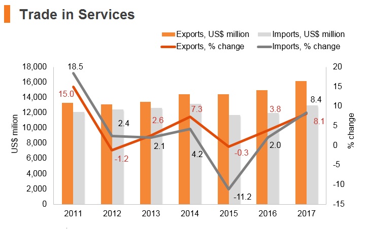 Graph: New Zealand trade in services Graph: New Zealand trade in services
