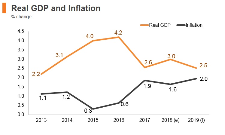 Graph: New Zealand real GDP and inflation Graph: New Zealand real GDP and inflation