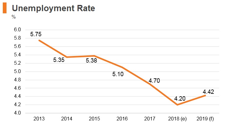 Graph: New Zealand unemployment rate Graph: New Zealand unemployment rate